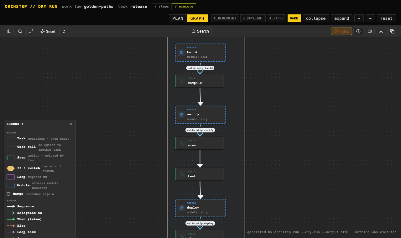 Click to enlarge The full platform golden-path workflow rendered as a graph in the OrchStep visualizer